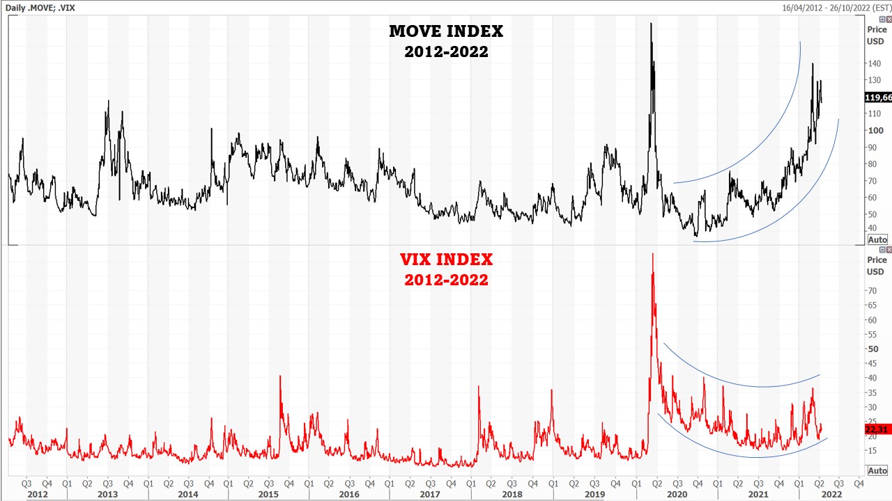 20220424 EN 01 Move Index & VIX Index